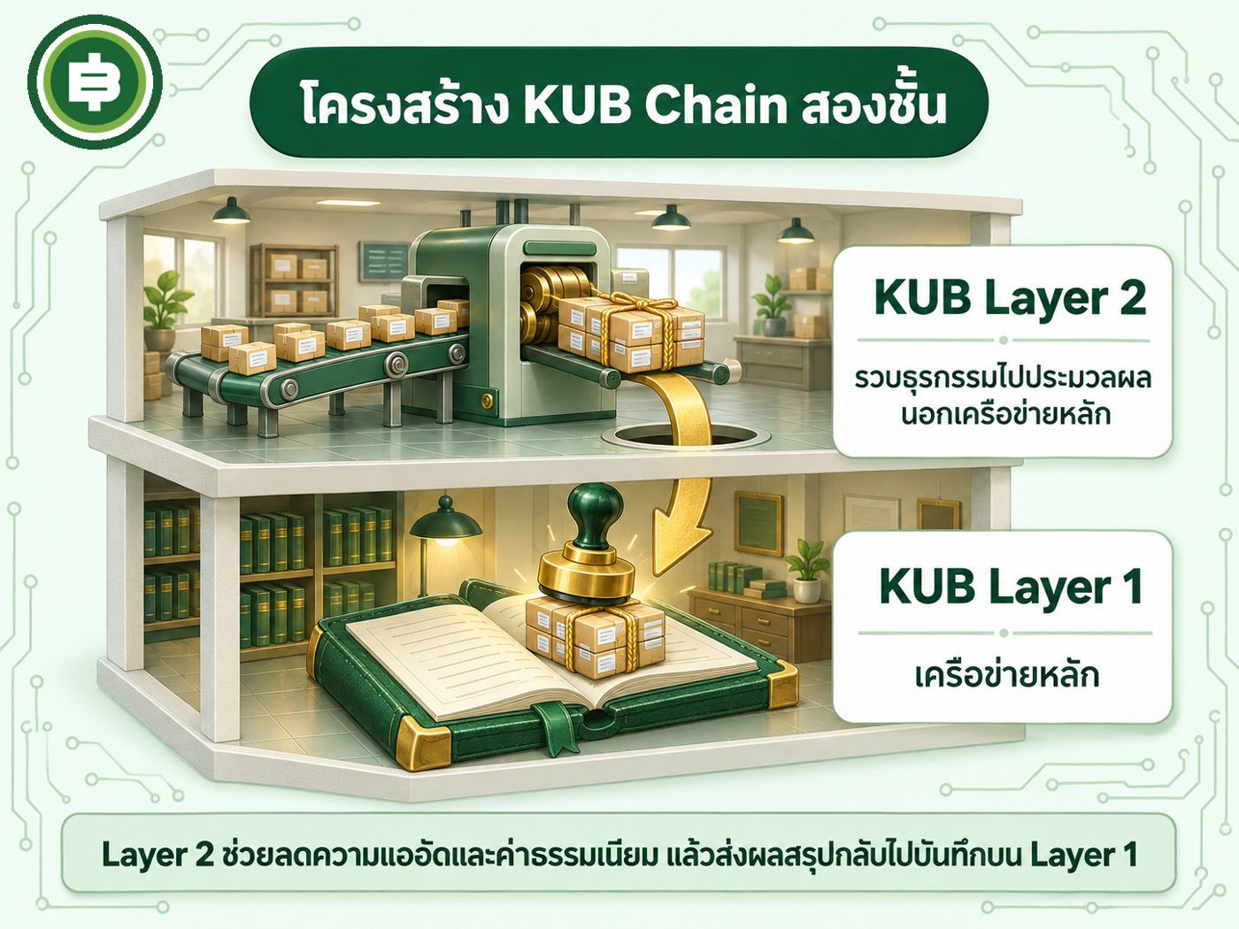 โครงสร้าง KUB Chain สองชั้น Layer 1 เครือข่ายหลัก และ KUB Layer 2 แบบ Rollup