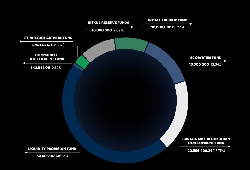 สัดส่วนการแบ่ง KUB ทั้งหมด 110 ล้านเหรียญตามหน้า Tokenomics ทางการ