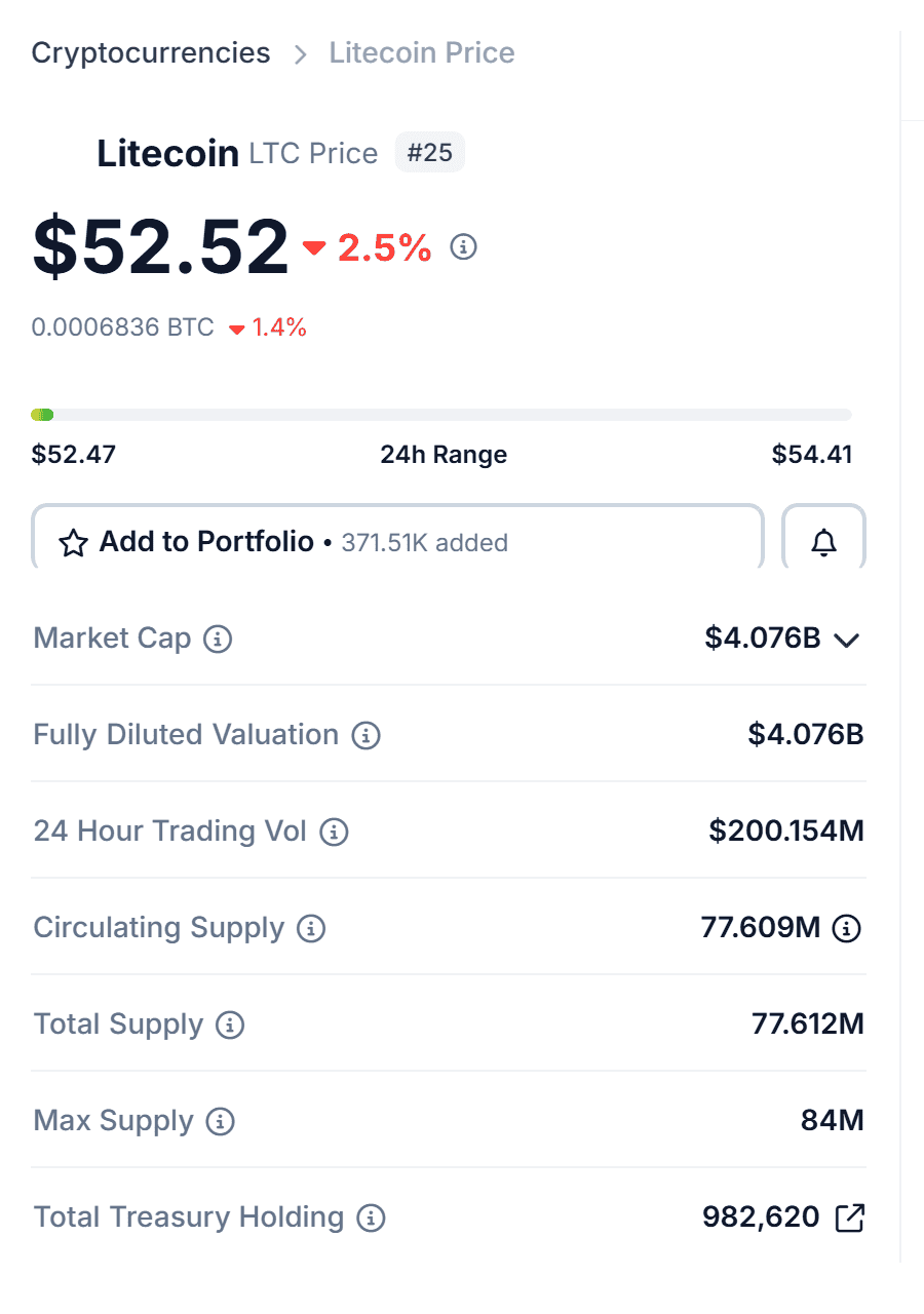 ข้อมูลราคาและมูลค่าตลาดของ Litecoin (LTC) บน CoinGecko
