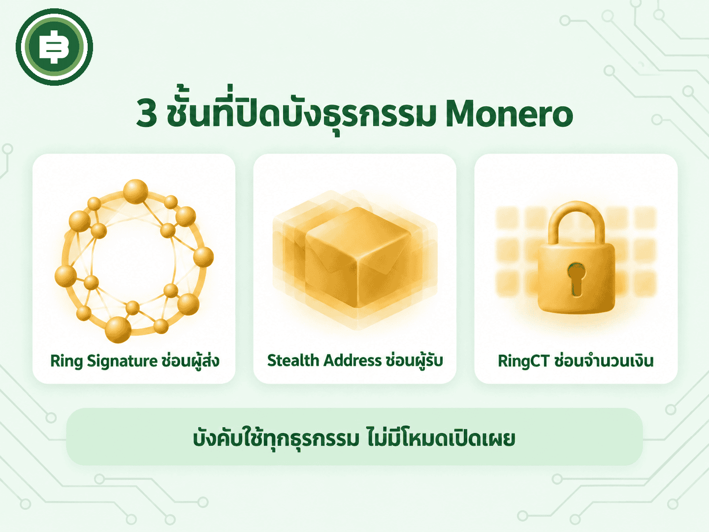 กลไก 3 ชั้นที่ปิดบังธุรกรรมของ Monero Ring Signature, Stealth Address, RingCT