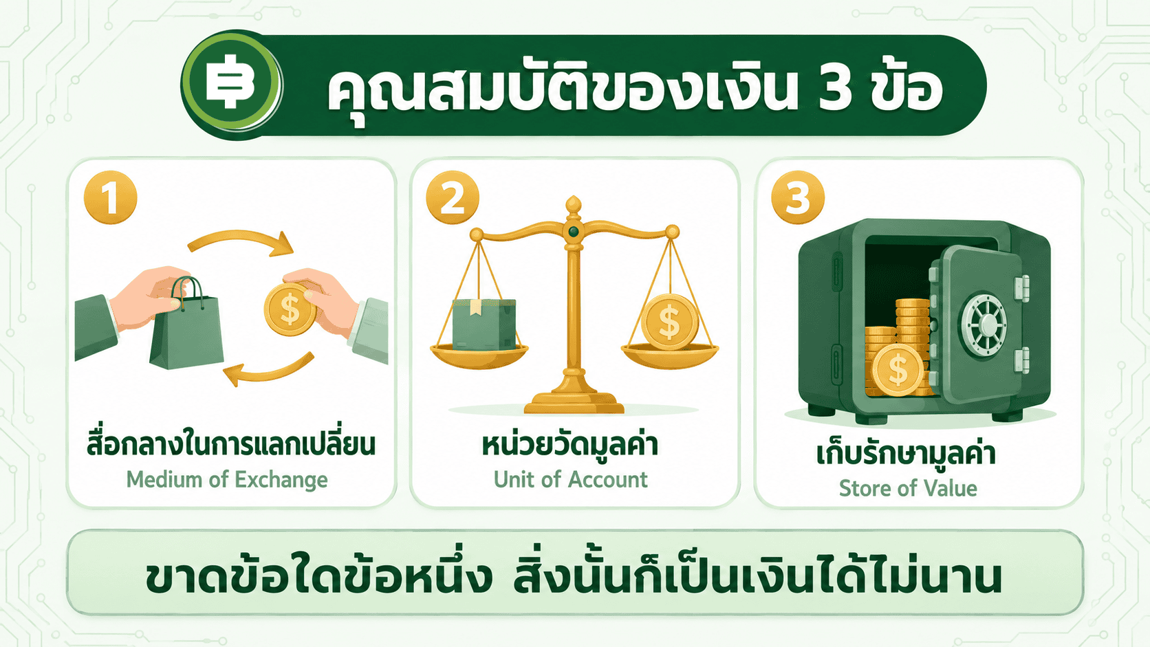 คุณสมบัติของเงิน 3 ข้อ สื่อกลางแลกเปลี่ยน หน่วยวัดมูลค่า เก็บรักษามูลค่า