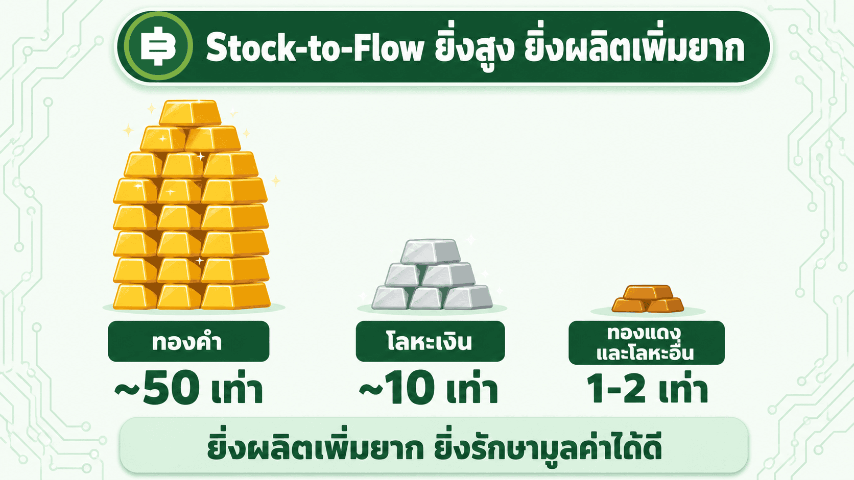 Stock-to-Flow เปรียบเทียบทองคำ โลหะเงิน ทองแดงและโลหะอื่น