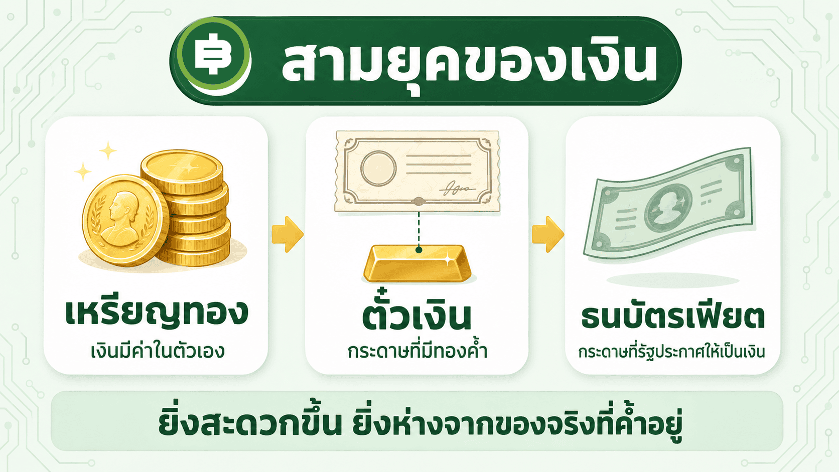 สามยุคของเงิน เหรียญทอง ตั๋วเงิน ธนบัตรเฟียต