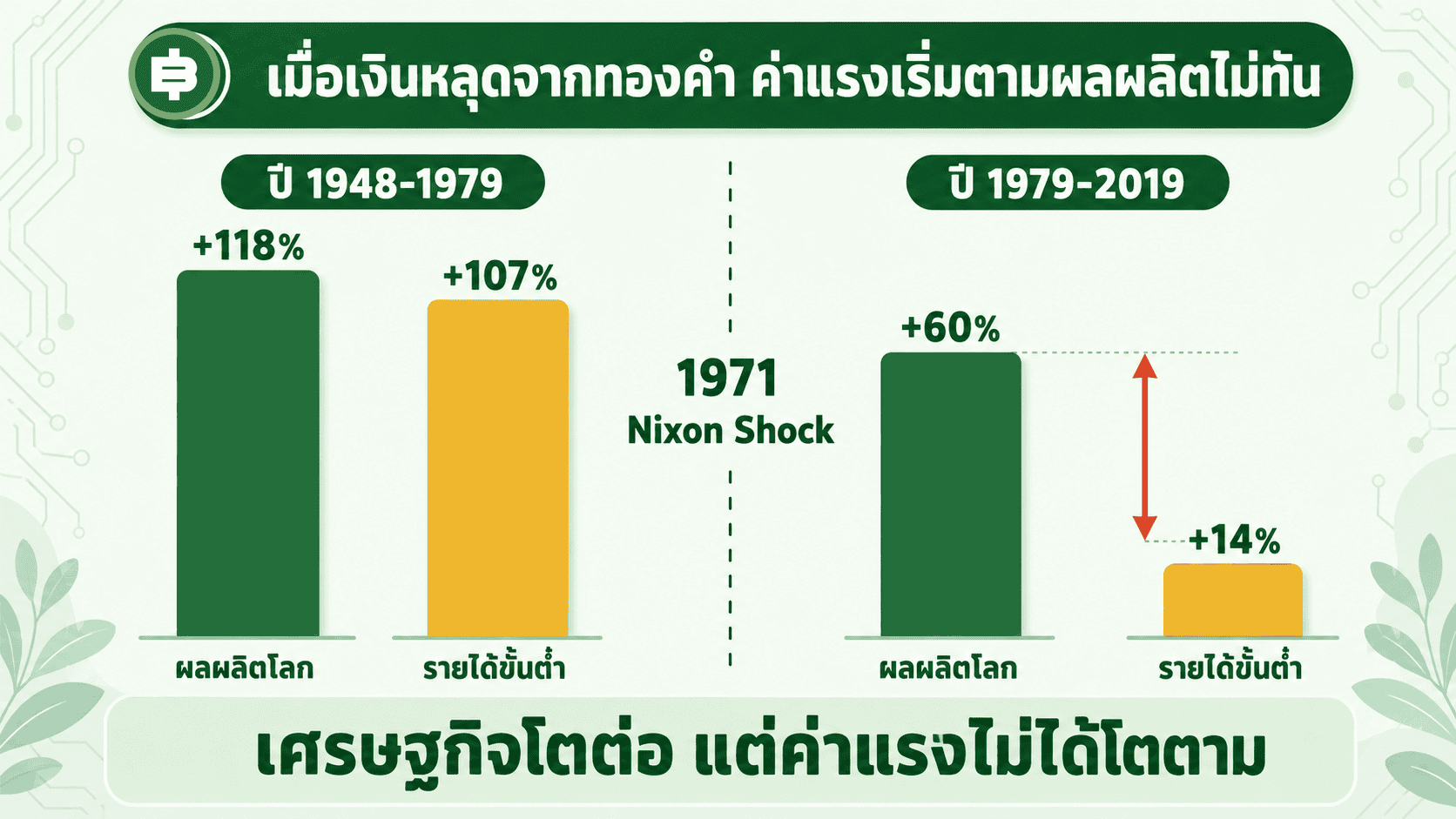 เมื่อเงินหลุดจากทองคำ ค่าแรงเริ่มตามผลผลิตไม่ทัน สถิติสหรัฐฯ 1948-2019