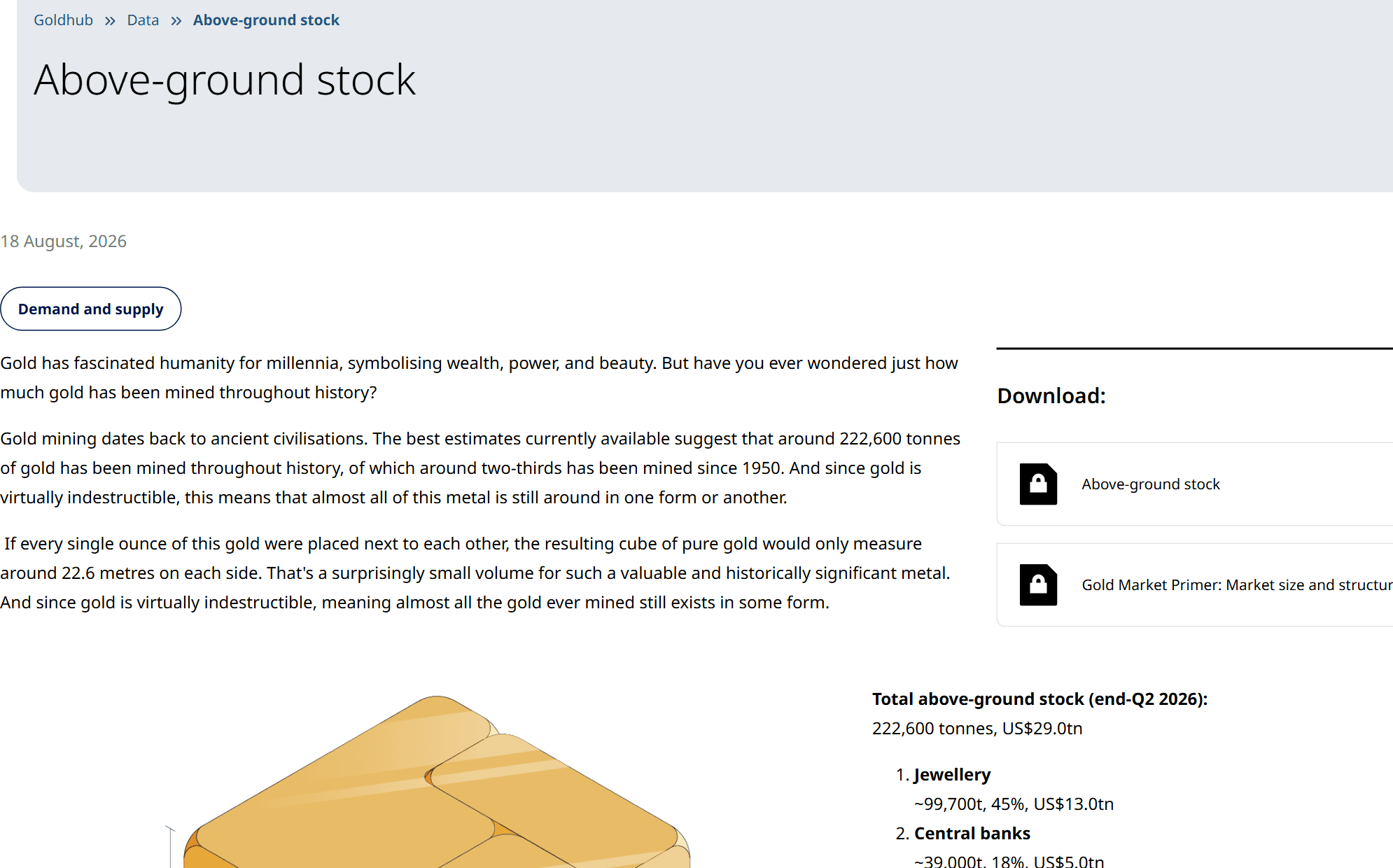 หน้า Above-ground stock ของ World Gold Council แสดงทองคำที่ขุดได้ตลอดประวัติศาสตร์ราว 222,600 ตัน