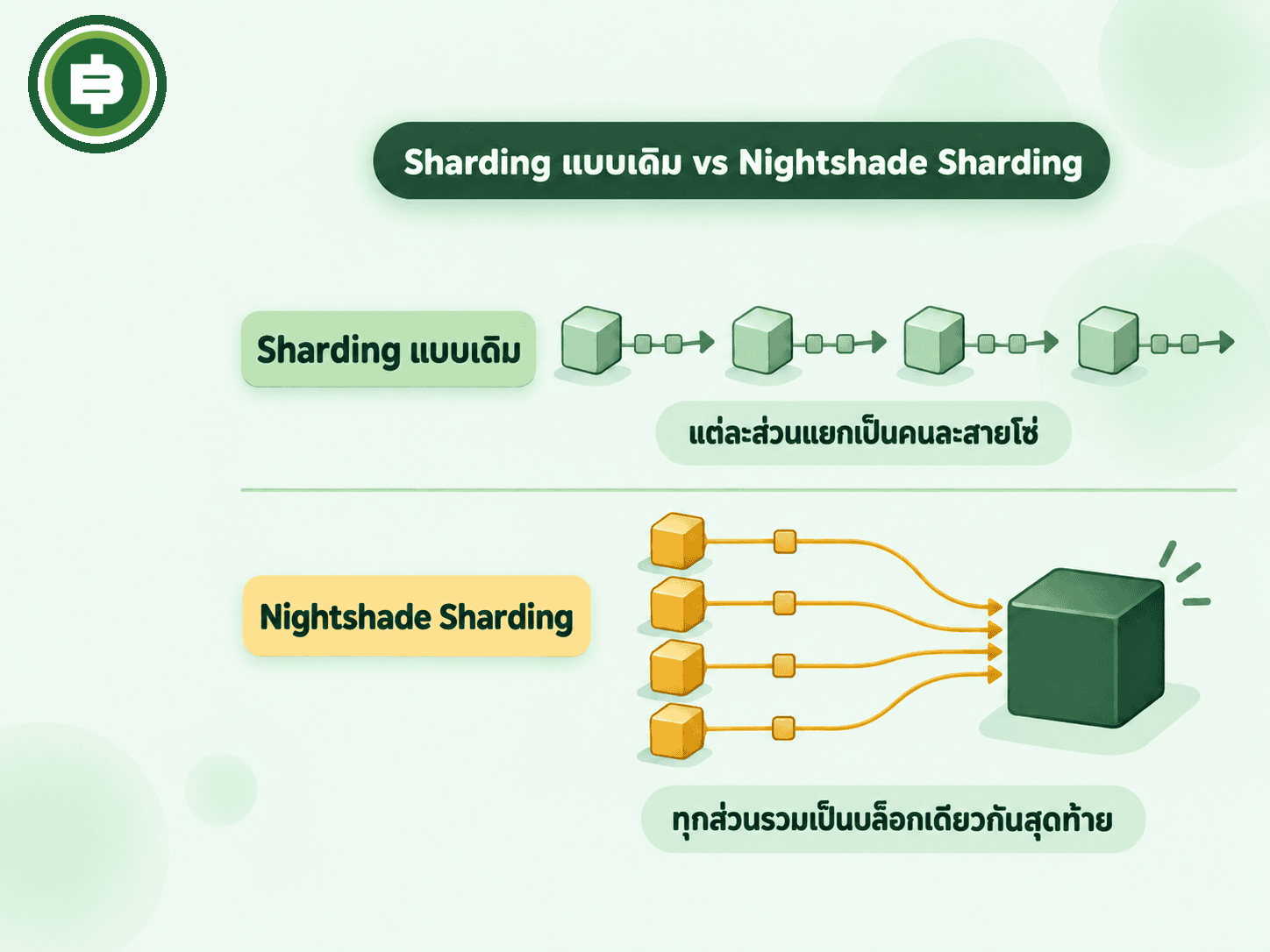 กลไก Nightshade Sharding แบ่งงานคนละส่วนแต่รวมเป็นบล็อกเดียวกัน ต่างจาก sharding แบบดั้งเดิมที่แยกเป็นสายโซ่คนละสาย