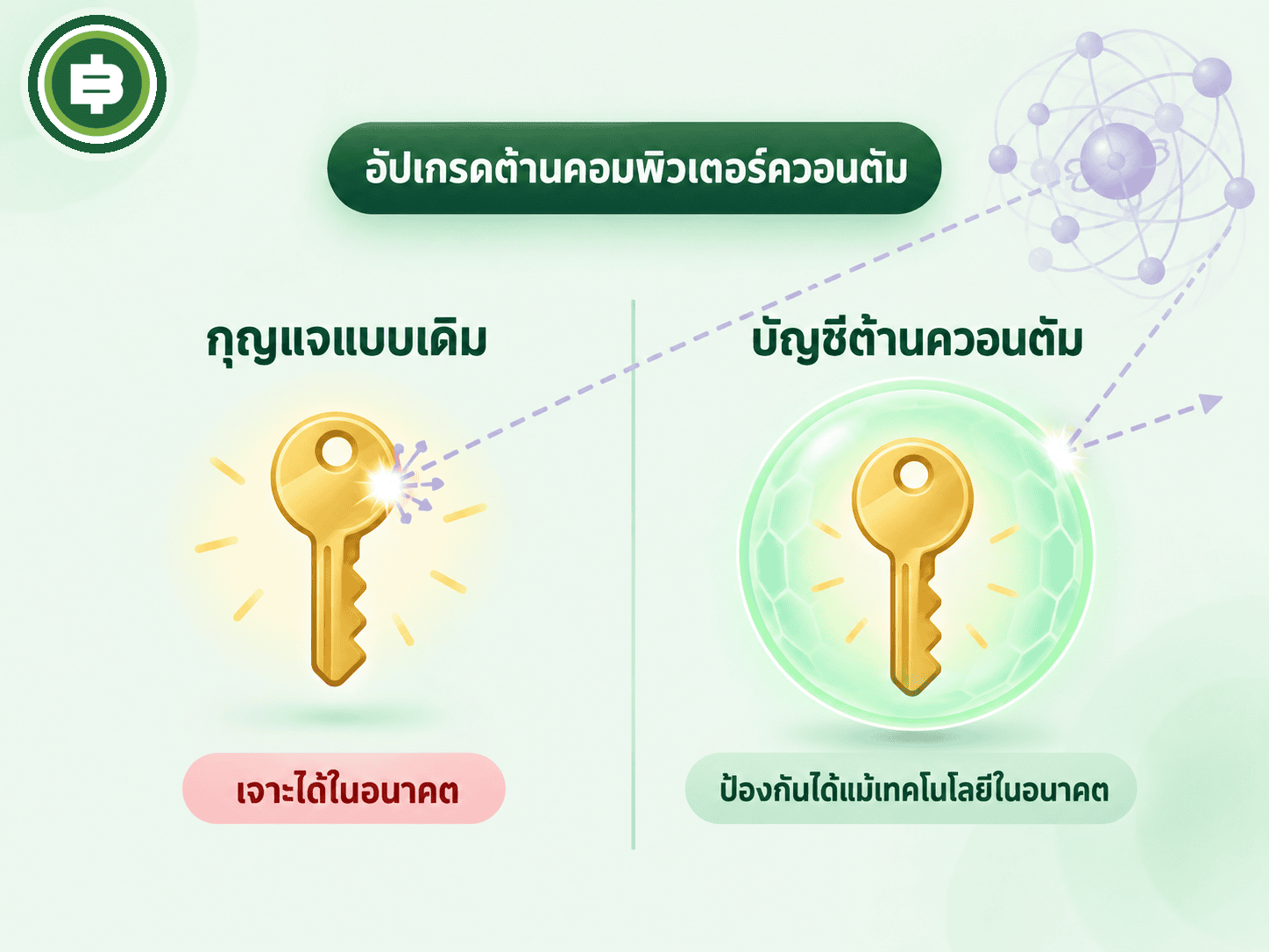 อัปเกรดบัญชีต้านควอนตัมของ NEAR ใช้ลายเซ็นดิจิทัลรูปแบบใหม่ที่ NIST รับรอง ต่างจาก Blockchain ส่วนใหญ่รวมถึง Bitcoin และ Ethereum ที่ยังไม่รองรับระดับเมนเน็ต