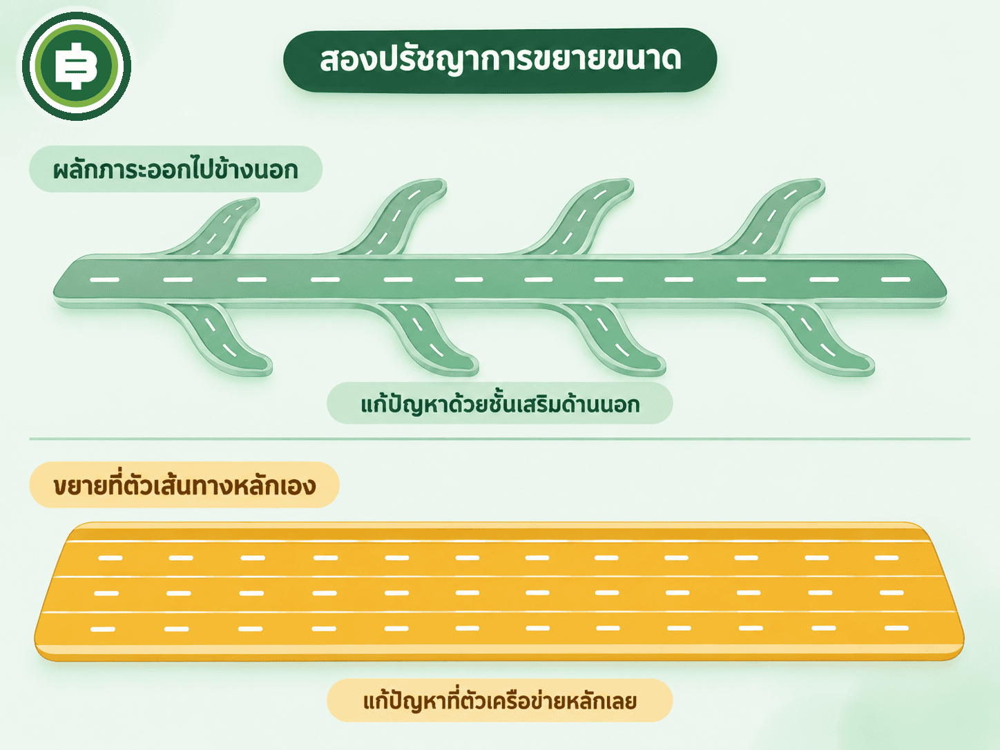 ปรัชญาการขยายขนาดต่างกัน Ethereum ผลักภาระไปให้ Layer 2 ขณะที่ NEAR แก้ปัญหาตั้งแต่ชั้นสถาปัตยกรรมเครือข่ายหลักผ่าน Nightshade Sharding