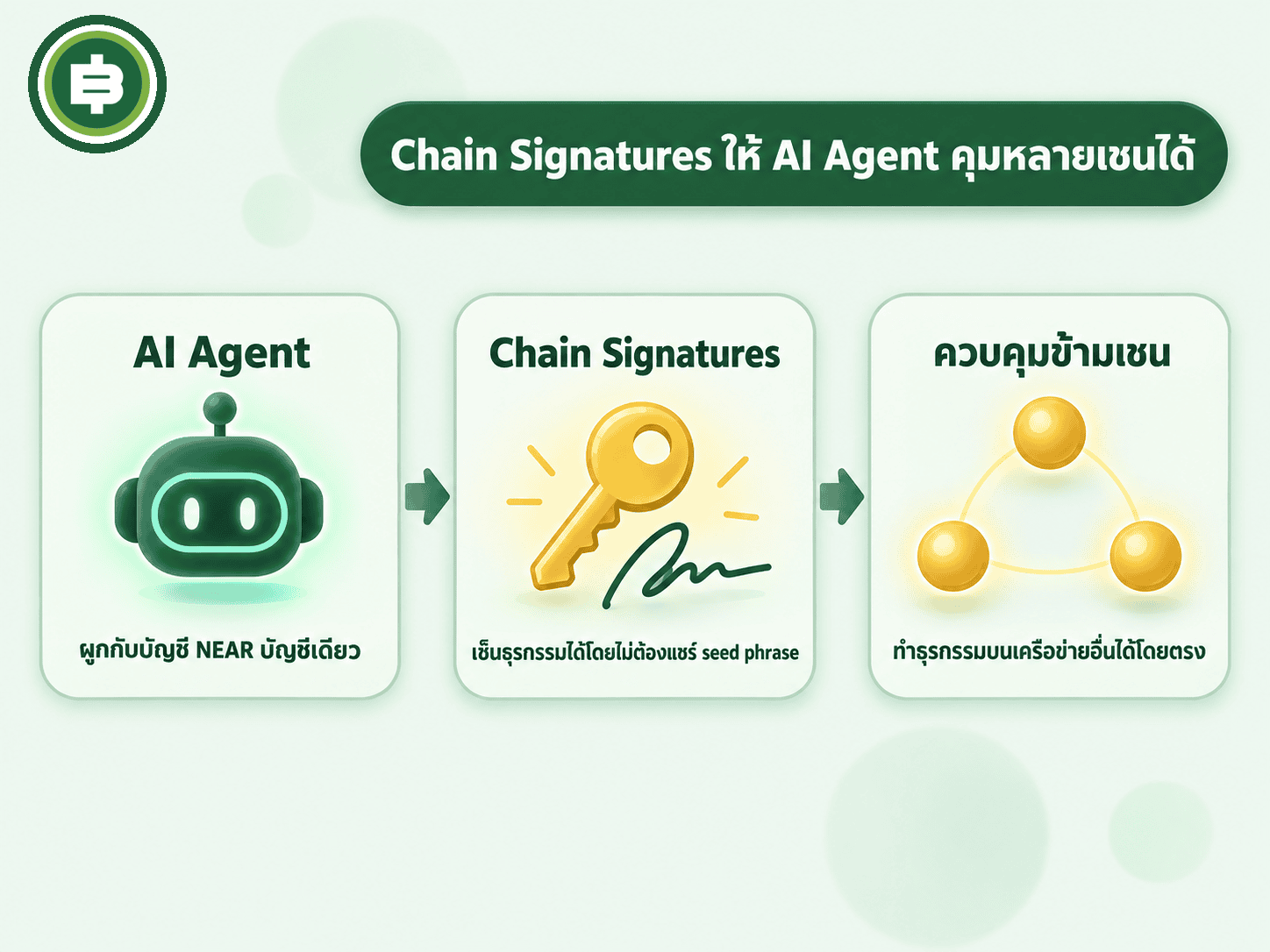 กลไก Chain Signatures ให้ AI Agent บนบัญชี NEAR เดียวควบคุมและเซ็นธุรกรรมข้ามเครือข่ายอื่นได้โดยไม่ต้องแชร์ seed phrase ต่างจากเหรียญสาย AI อื่นที่เน้นให้เช่าพลังประมวลผลหรือตลาดซื้อขายบริการ AI โดยตรง