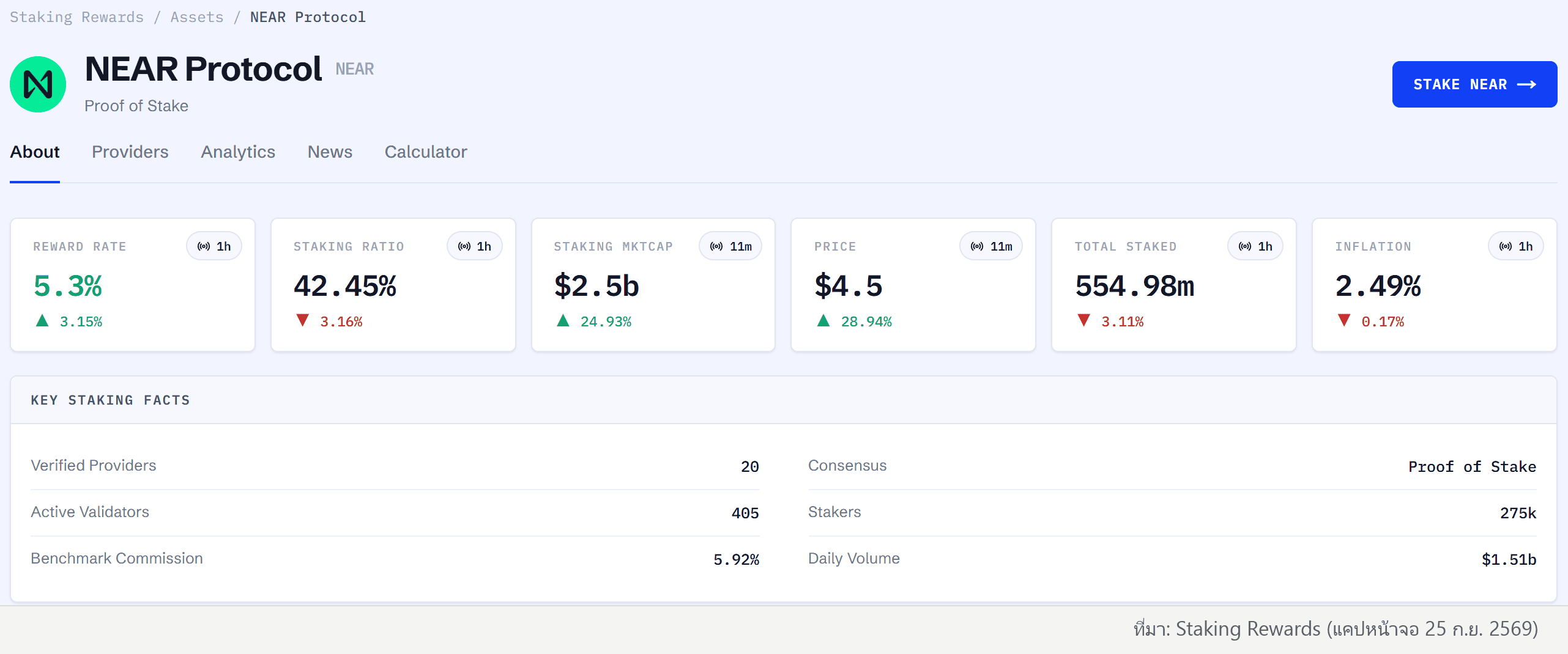 สถิติ Staking จริงของ NEAR จาก Staking Rewards (Reward Rate, Staking Ratio, Total Staked, Active Validators) ยืนยันตัวเลขใกล้เคียงกับ nearblocks.io (ที่มา: StakingRewards.com 25 ก.ย. 2569)