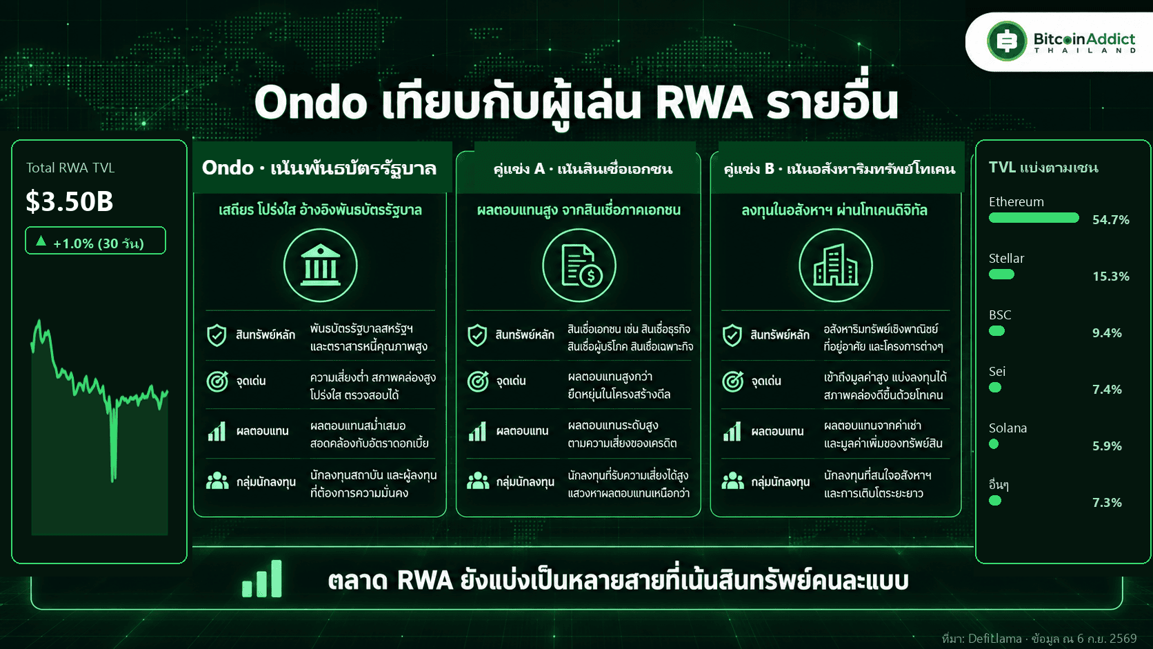 เทียบ Ondo กับคู่แข่ง RWA