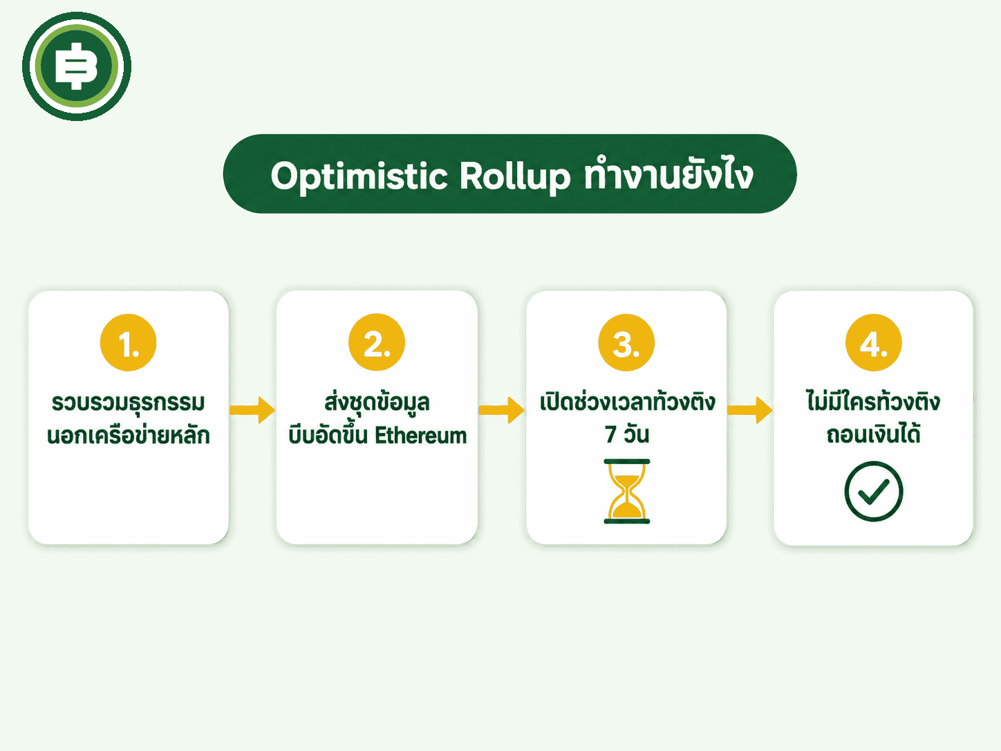 ขั้นตอนกลไก Optimistic Rollup ตั้งแต่รวบรวมธุรกรรมถึงเปิดช่วงเวลาท้วงติง 7 วัน