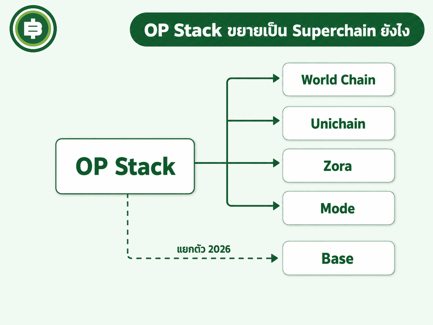 แผนภาพ Superchain แสดง OP Stack เป็นแกนกลางเชื่อมเชนต่างๆ และ Base ที่กำลังแยกตัวออก