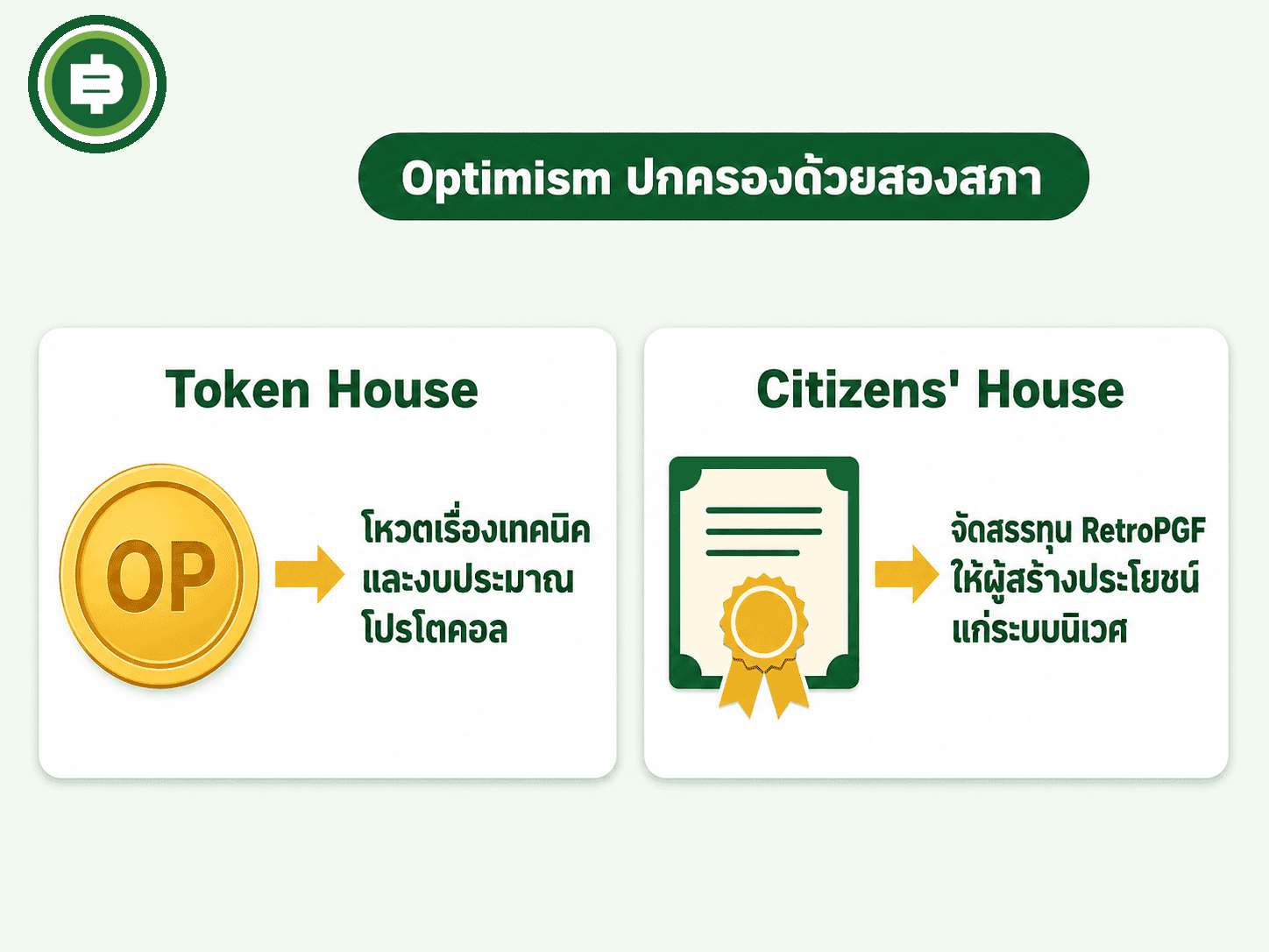 โครงสร้างการปกครองสองสภา Token House และ Citizens House ของ Optimism
