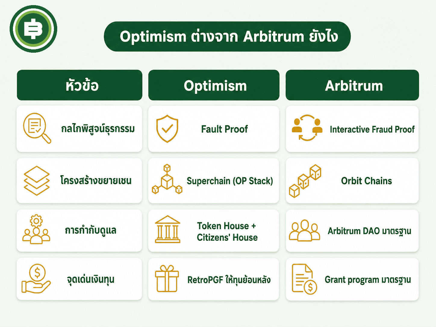 เปรียบเทียบ Optimism กับ Arbitrum ด้าน Fault Proof และวิสัยทัศน์ระบบนิเวศ