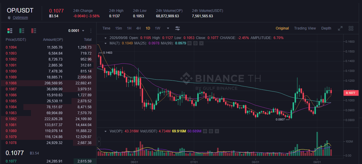 หน้าเทรด OP/USDT บน Binance TH ราคา 0.1077 USDT (ประมาณ 3.54 บาท) ตรวจสอบสด 8 กันยายน 2026