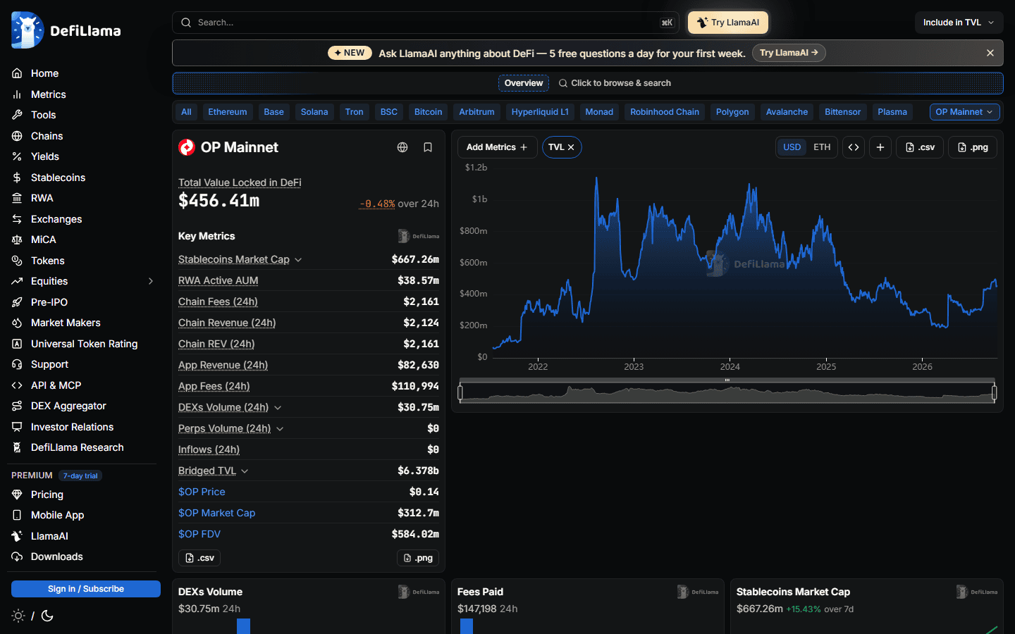 หน้า OP Mainnet บน DefiLlama แสดง TVL ราว 456 ล้านดอลลาร์ และกราฟ TVL ย้อนหลังตั้งแต่ปี 2022