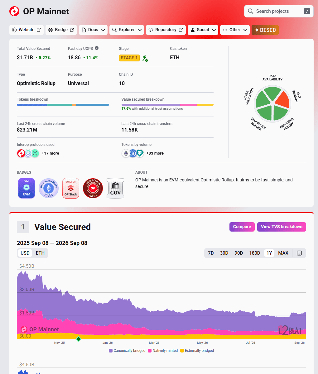 หน้าโปรเจกต์ OP Mainnet บน L2Beat: Total Value Secured $1.71B ระดับ Stage 1 ประเภท Optimistic Rollup ตรวจสอบสด 8 กันยายน 2026