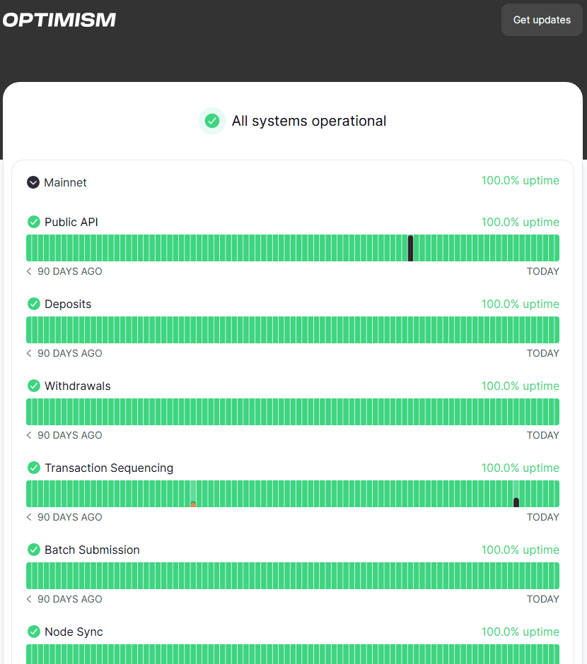 หน้า status.optimism.io แสดงสถานะ Mainnet, Transaction Sequencing และ Batch Submission ทำงานปกติ (uptime 90 วันย้อนหลัง) ตรวจสอบสด 8 กันยายน 2026