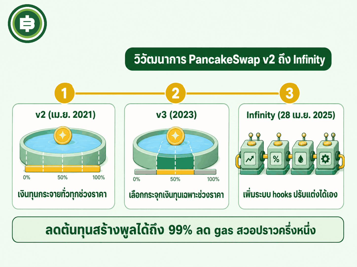 วิวัฒนาการ PancakeSwap จาก v2 สู่ v3 และ Infinity (v4)