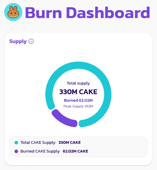 การ์ด Supply บนหน้า Burn Dashboard ของ PancakeSwap แสดงอุปทานรวมปัจจุบัน 330 ล้าน CAKE เผาไปแล้ว 62.02 ล้าน CAKE และตัวเลข Peak Supply 392 ล้าน ซึ่งเป็นจุดสูงสุดที่อุปทานเคยไปถึงในอดีต
