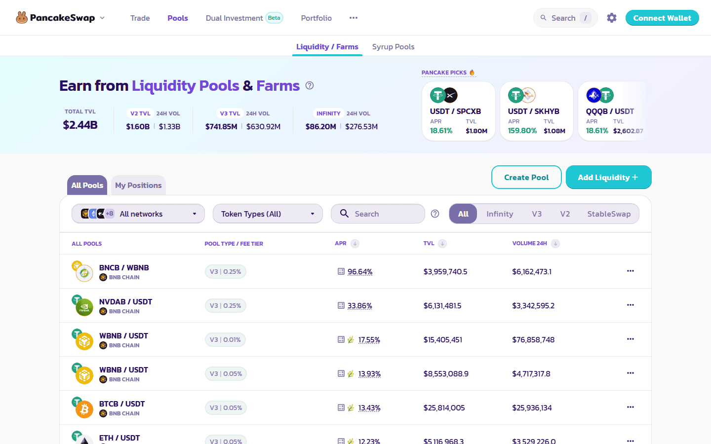 หน้า Pools บน pancakeswap.finance แสดง Total TVL ราว 2.44 พันล้านดอลลาร์ แยกเป็น V2, V3 และ Infinity พร้อมรายการพูลสภาพคล่อง