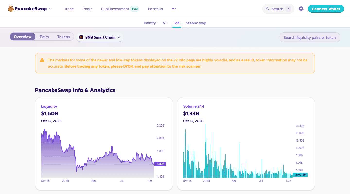 หน้า Info ของ PancakeSwap แท็บ V2 บน BNB Smart Chain หัวข้อ PancakeSwap Info & Analytics แสดง Liquidity ราว 1.60 พันล้านดอลลาร์ และ Volume 24H ราว 1.33 พันล้านดอลลาร์ พร้อมกราฟย้อนหลัง