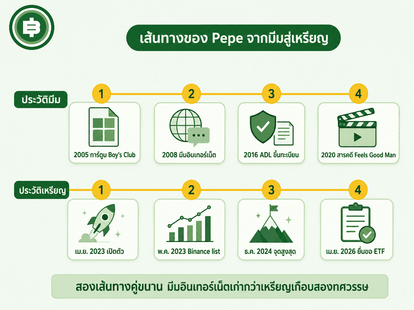 เส้นเวลาคู่ขนาน ประวัติมีม Pepe the Frog ตั้งแต่ปี 2005 เทียบกับประวัติเหรียญ PEPE ตั้งแต่เปิดตัวปี 2023