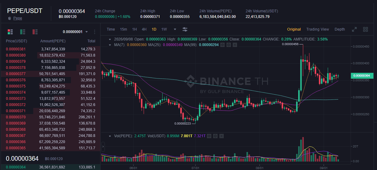 หน้าเทรด PEPE/USDT บน Binance TH ราคา 0.00000364 USDT (ประมาณ 0.000120 บาท) ตรวจสอบสด 8 กันยายน 2026