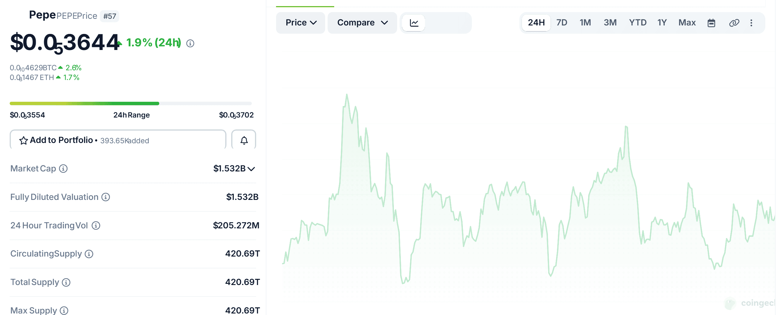 หน้าเหรียญ PEPE บน CoinGecko แสดงราคา มูลค่าตลาด และสถิติจุดสูงสุด-ต่ำสุดตลอดกาล ตรวจสอบสด 8 กันยายน 2026