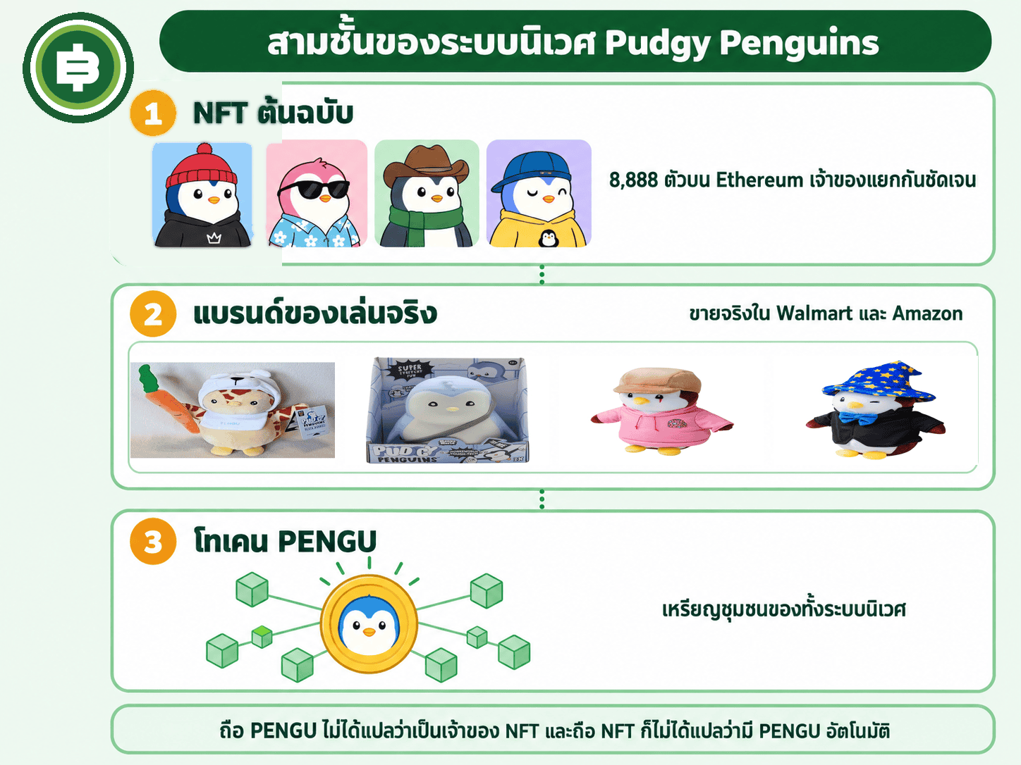 ระบบนิเวศ 3 ชั้นของ Pudgy Penguins แยก NFT ต้นฉบับ ธุรกิจของเล่น/ลิขสิทธิ์แบรนด์ และเหรียญ PENGU ออกจากกัน