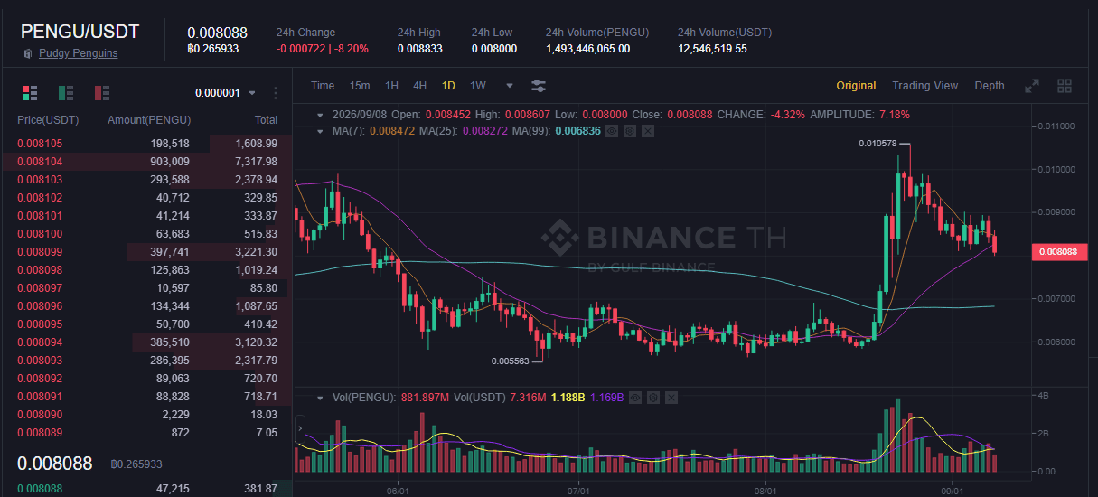 หน้าเทรด PENGU/USDT บน Binance TH ราคา 0.008088 USDT (ประมาณ 0.2659 บาท) ตรวจสอบสด 8 กันยายน 2026