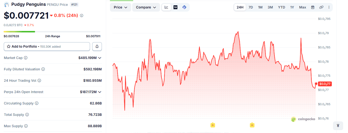 หน้า Pudgy Penguins (PENGU) บน CoinGecko แสดงราคาราว 0.0077 ดอลลาร์ อันดับ 121 มูลค่าตลาดราว 485.2 ล้านดอลลาร์ (คิดจากอุปทานหมุนเวียน) อุปทานหมุนเวียน 62.86 พันล้านเหรียญ อุปทานรวม 76.723 พันล้านเหรียญ และอุปทานสูงสุด 88.889 พันล้านเหรียญ