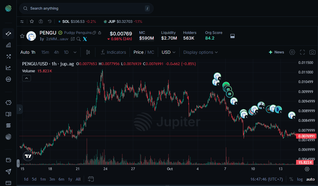 หน้าโทเคน PENGU บน Jupiter แสดงกราฟราคา PENGU/USD ช่วงราว 1 เดือน ราคาราว 0.00769 ดอลลาร์ มูลค่าตลาดราว 590 ล้านดอลลาร์ (คิดจากอุปทานรวม) สภาพคล่องราว 2.70 ล้านดอลลาร์ และจำนวนผู้ถือราว 563,000 ราย