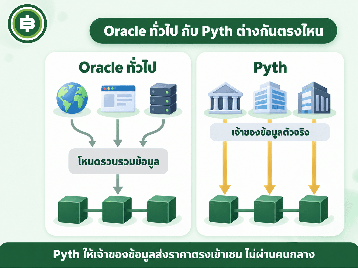 เปรียบเทียบ Oracle ทั่วไปที่ให้โหนดไปรวบรวมข้อมูลจากหลายแหล่ง กับ Pyth ที่ให้เจ้าของข้อมูลตัวจริงส่งราคาตรงเข้าเชนเอง