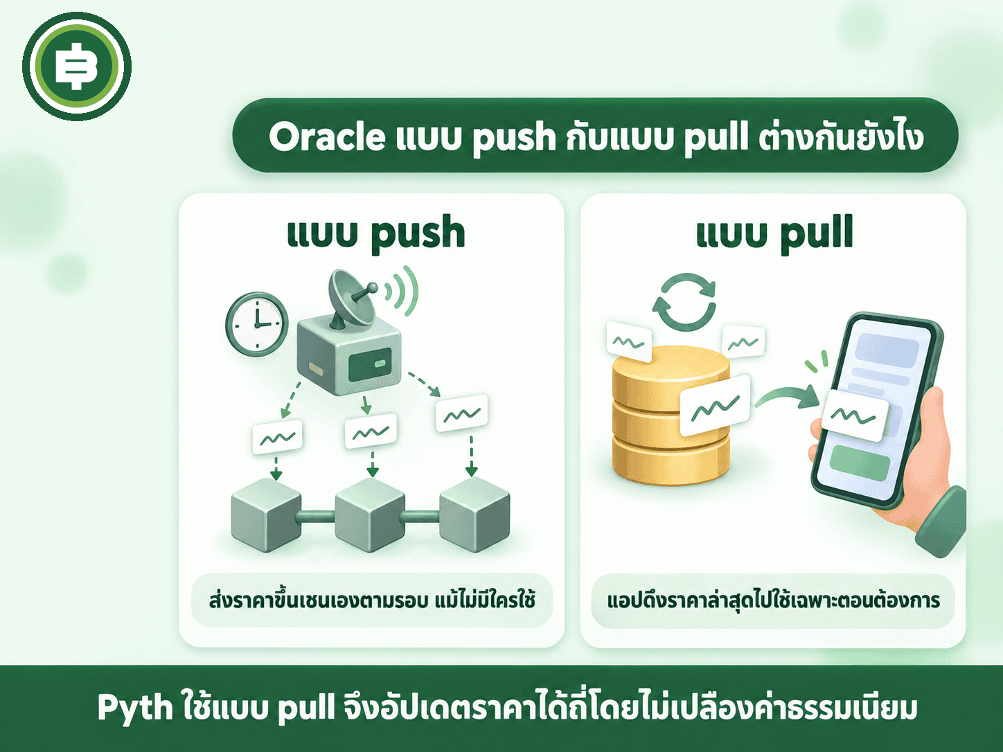 เปรียบเทียบโมเดล push ที่ Oracle ส่งราคาเข้าเชนเองอัตโนมัติเป็นระยะ กับโมเดล pull ที่ Pyth ใช้ ให้แอปดึงราคาเข้าเชนเองตอนต้องการใช้จริง