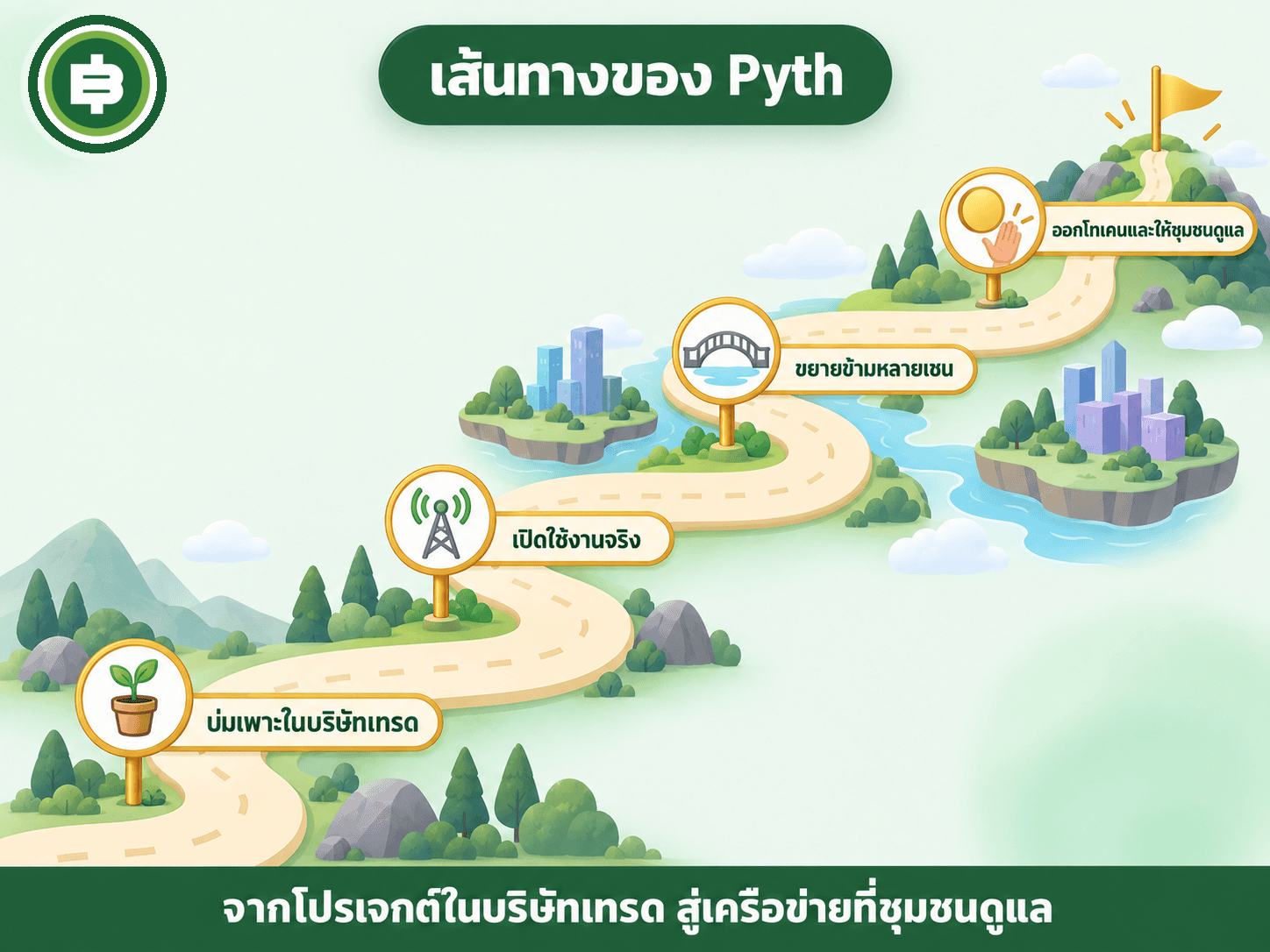 เส้นทางของ Pyth Network จากโปรเจกต์ที่บ่มเพาะภายใน Jump Crypto สู่เครือข่ายที่เปิดใช้งานจริง ขยายข้ามหลายบล็อกเชน จนถึงเปิดโทเคนและระบบกำกับดูแลให้ชุมชน
