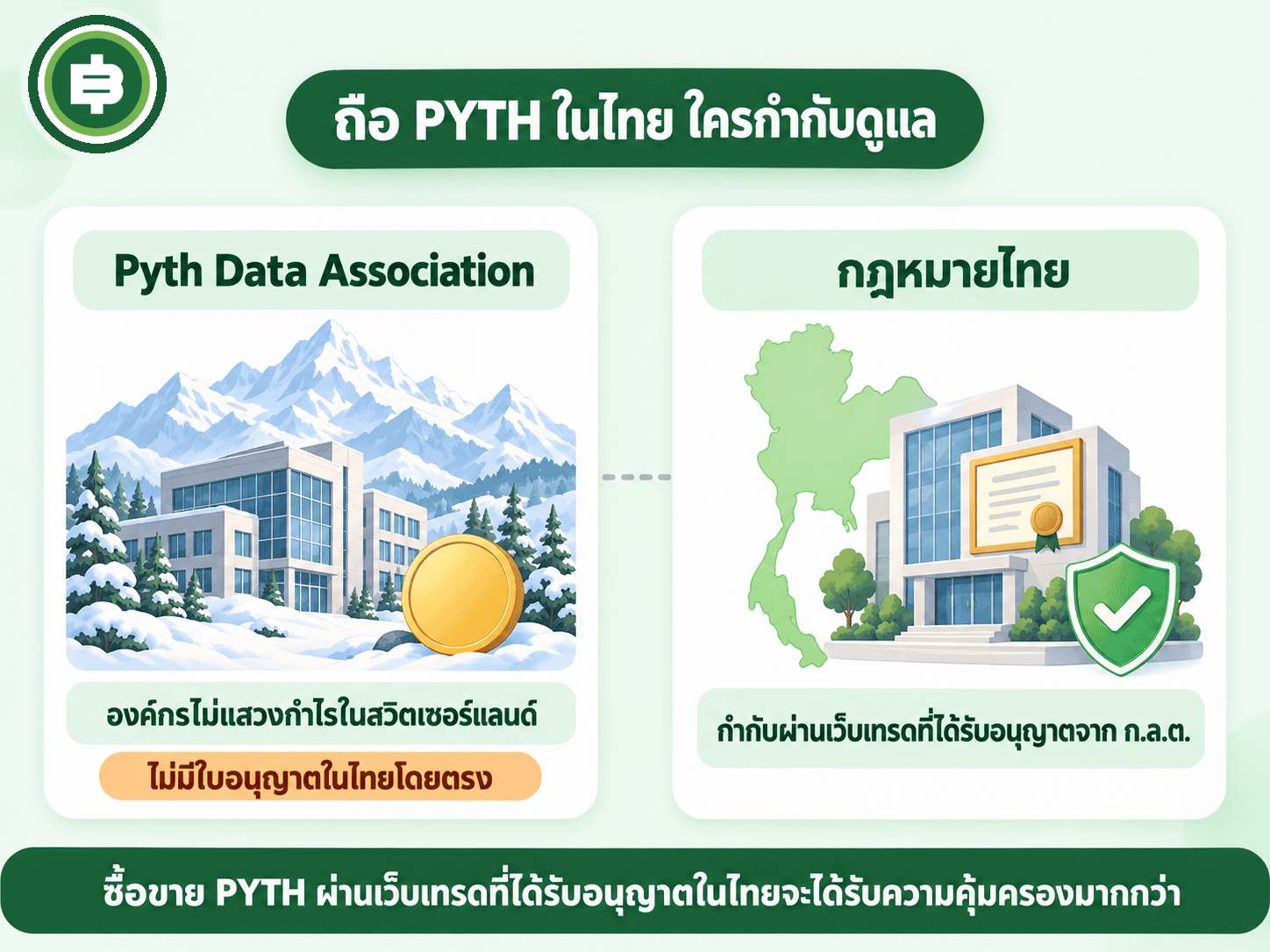 Pyth Data Association เป็นองค์กรไม่แสวงกำไรในสวิตเซอร์แลนด์ ไม่มีใบอนุญาตในไทยโดยตรง กฎหมายไทยกำกับดูแลผ่านเว็บเทรดที่ได้รับใบอนุญาตจาก ก.ล.ต. แทน