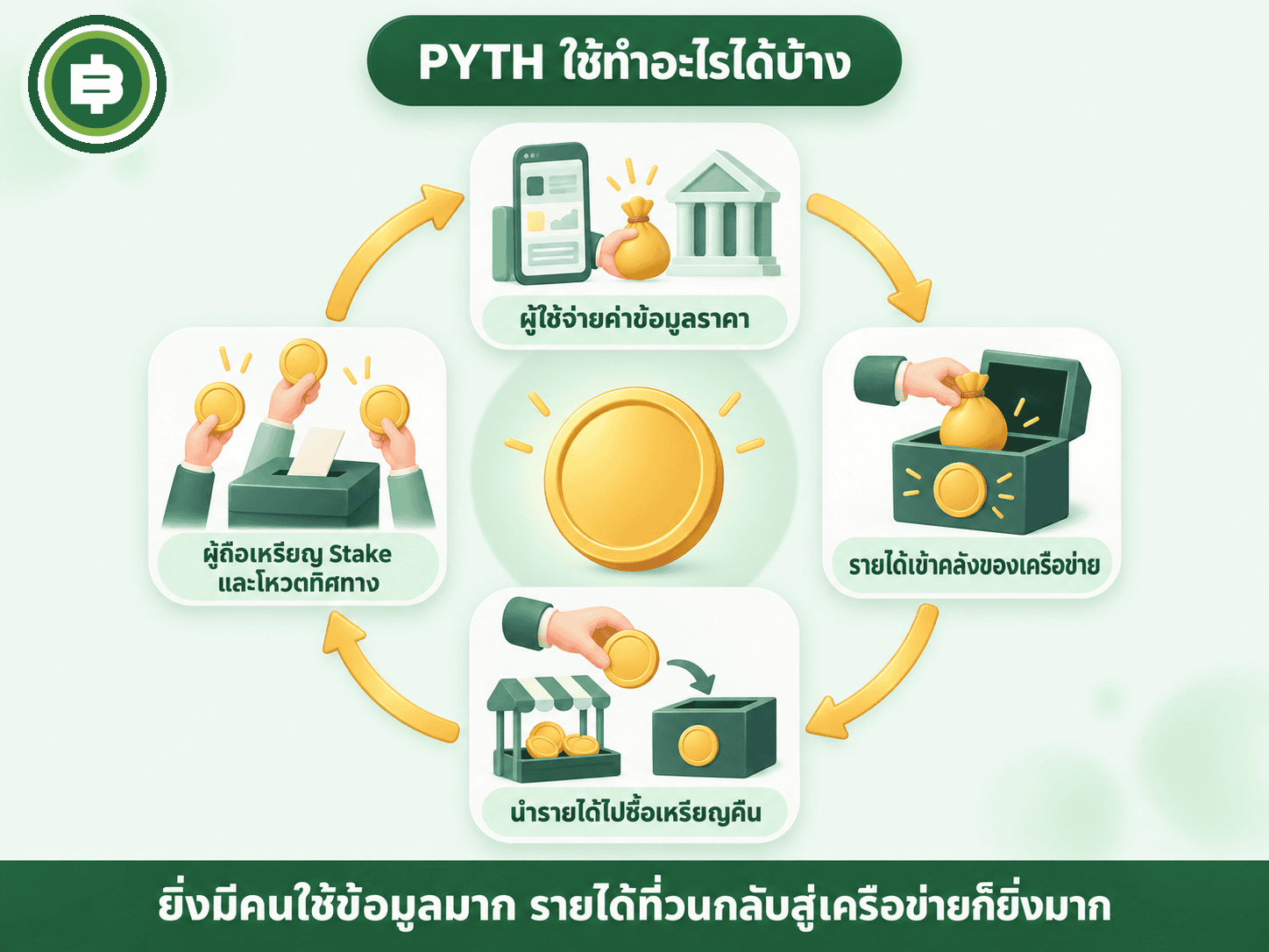 วงจรรายได้ของ Pyth ผู้ใช้จ่ายค่าข้อมูลราคา รายได้เข้าคลังเครือข่าย นำไปซื้อคืนโทเคน PYTH ผู้ถือโทเคน stake และโหวตทิศทาง