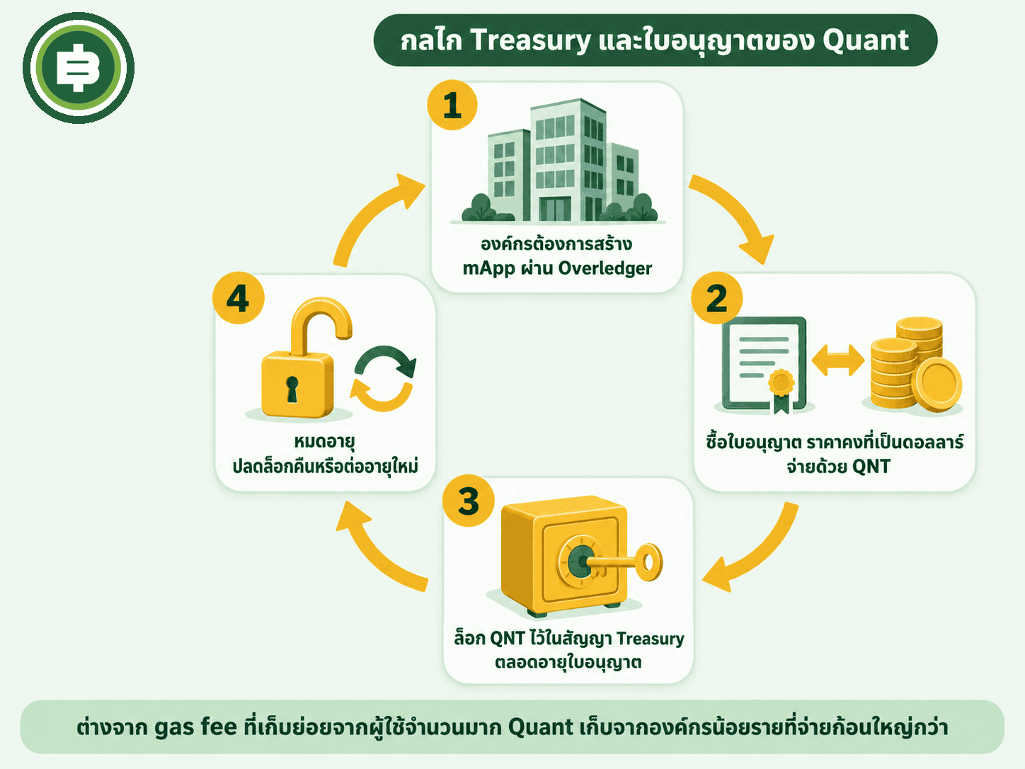 กลไก Treasury ขององค์กรที่ต้องการสร้าง mApp ผ่าน Overledger ตั้งแต่จ่ายเงินซื้อใบอนุญาตจนถึงปลดล็อกโทเคน
