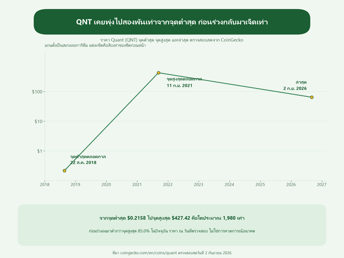 ราคา Quant (QNT) จุดต่ำสุด จุดสูงสุด และล่าสุด เคยพุ่งขึ้นราว 1,980 เท่าจากจุดต่ำสุดก่อนร่วงกลับมาเหลือราว 1 ใน 7 ของจุดสูงสุด