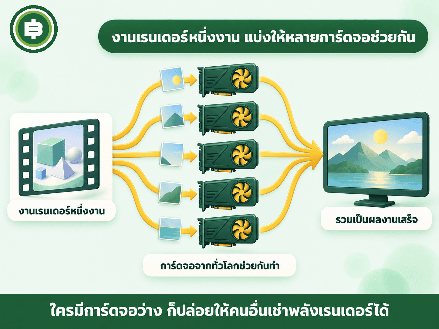 ตลาดกลางเช่าการ์ดจอแบบกระจายศูนย์ของ Render งานเรนเดอร์หนึ่งงานแตกกระจายไปหลายโหนดทำพร้อมกันแล้วรวมผลกลับ