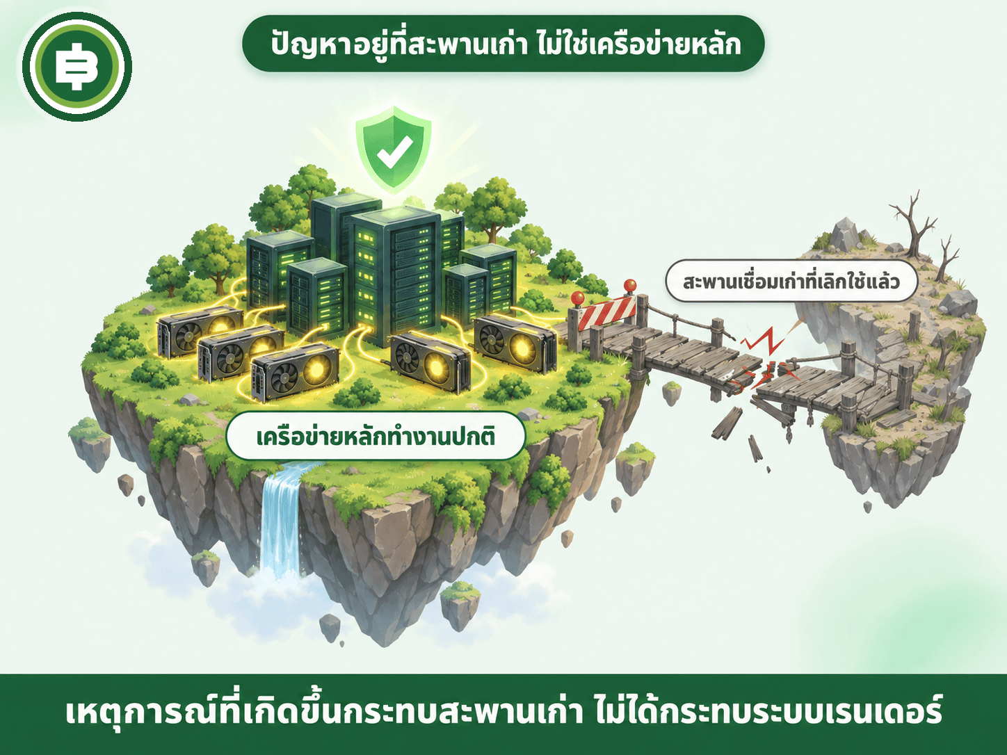 เหตุการณ์ความปลอดภัยบน Polygon กรกฎาคม 2025 กระทบแค่สะพานเชื่อมเก่าที่เลิกใช้แล้ว ไม่กระทบเครือข่ายหลัก RENDER บน Solana