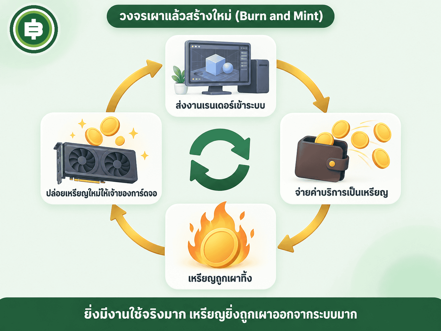 วงจร Burn-and-Mint Equilibrium งานส่งเข้าระบบจ่ายเหรียญแล้วเผาทิ้ง เครือข่ายปล่อยเหรียญใหม่ให้ node operator วนกลับ
