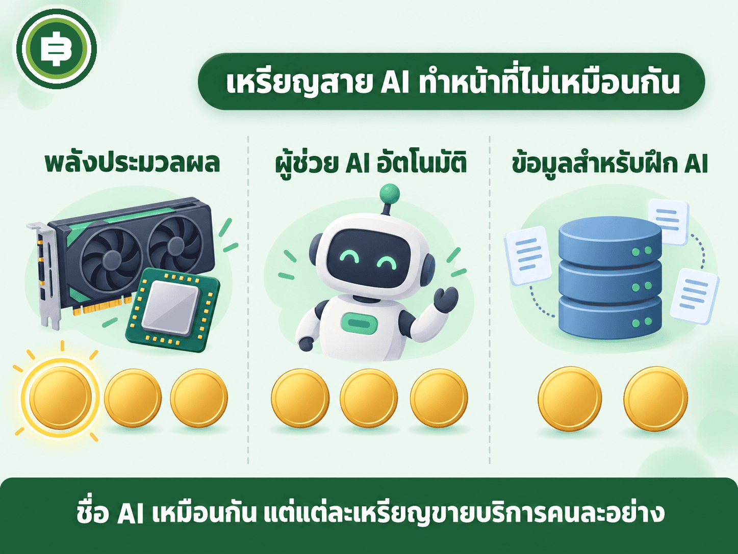 ภูมิทัศน์เหรียญกลุ่ม AI ที่ทำหน้าที่ต่างกัน compute/agent/data ในระบบนิเวศเดียวกัน