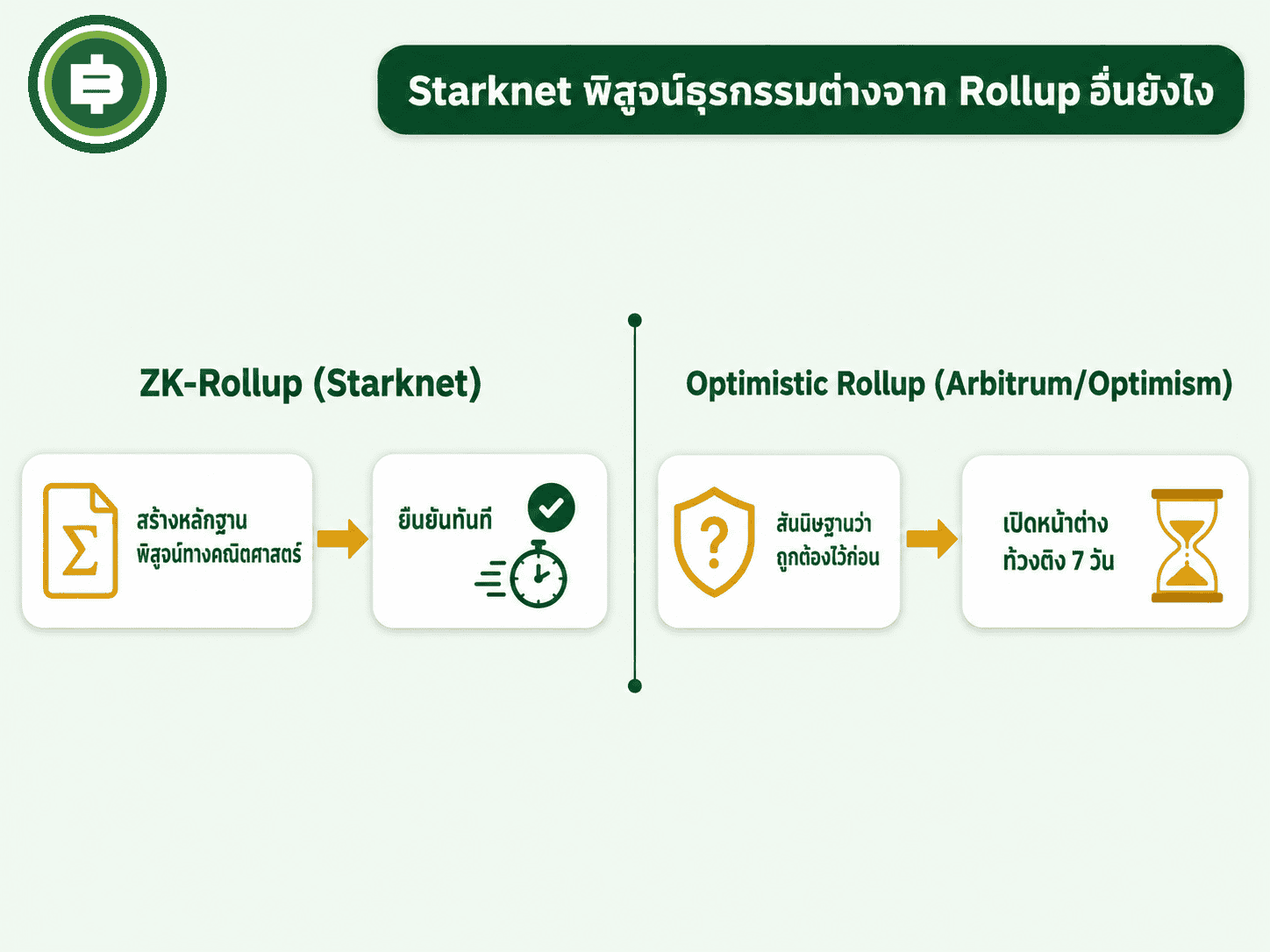 เปรียบเทียบกลไก ZK-Rollup ของ Starknet กับ Optimistic Rollup ของ Arbitrum/Optimism