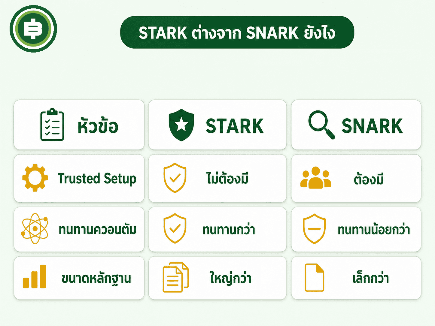 เปรียบเทียบ STARK Proof กับ SNARK ด้าน trusted setup ความทนทานควอนตัม และขนาดหลักฐาน