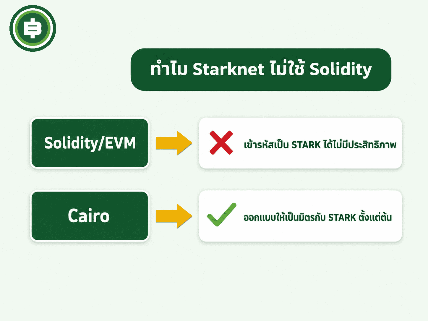 อธิบายเหตุผลที่ Starknet ต้องสร้างภาษา Cairo ของตัวเองแทนการใช้ Solidity/EVM