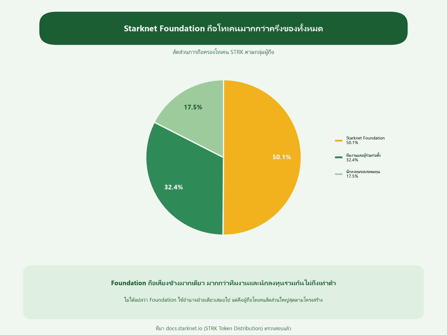 สัดส่วนการถือครองโทเคน STRK ระหว่าง Foundation ทีมงาน และนักลงทุน ตามเอกสารทางการ docs.starknet.io