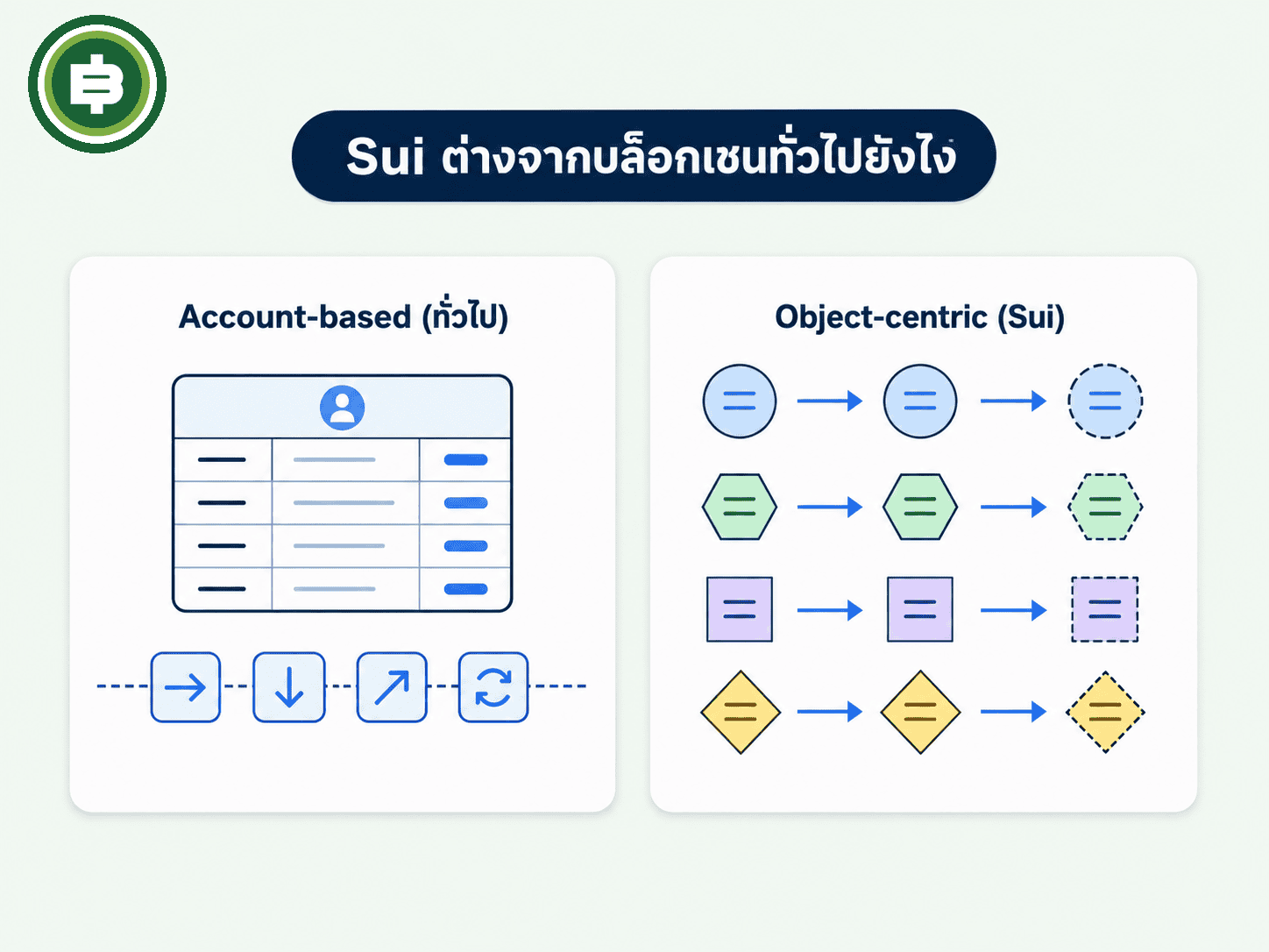 เปรียบเทียบ account-based model กับ object-centric model ของ Sui
